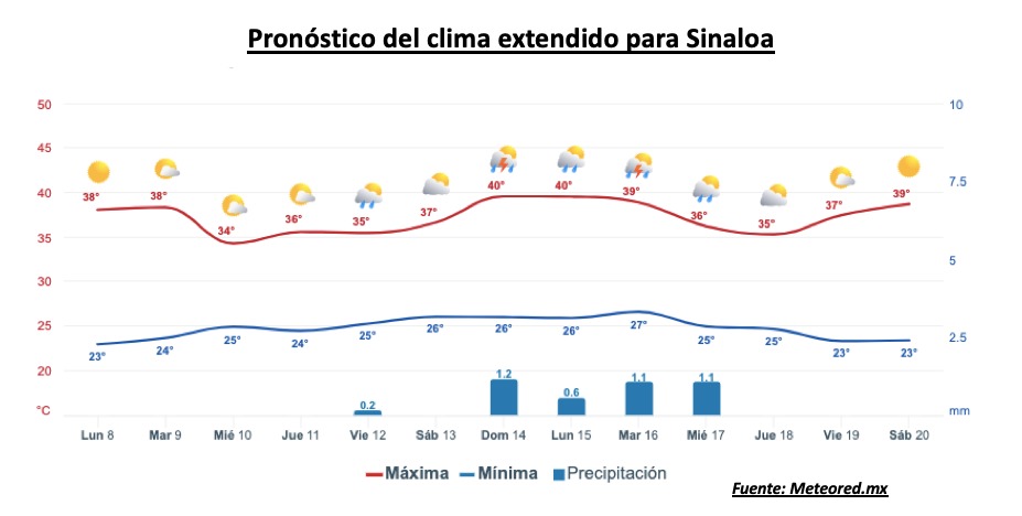 Pronóstico del clima durante la semana, la barra roja representa las altas temperaturas y la barra azul representa las temperaturas mínimas