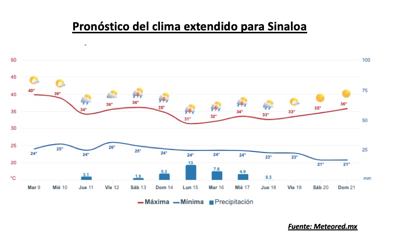 Pronóstico del clima durante la semana, la barra roja representa las altas temperaturas y la barra azul representa las temperaturas mínimas
