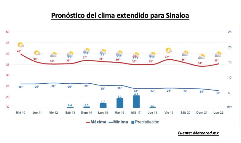 Pronóstico del clima durante la semana, la barra roja representa las altas temperaturas y la barra azul representa las temperaturas mínimas