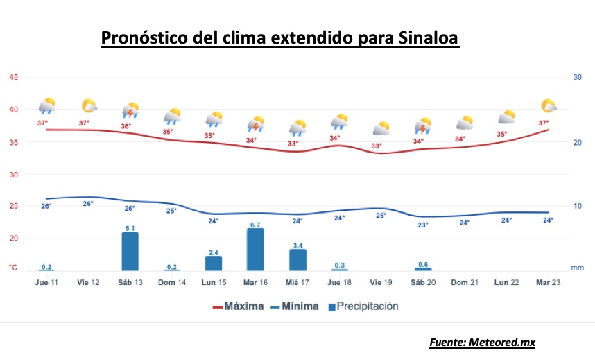 Pronóstico del clima durante la semana, la barra roja representa las altas temperaturas y la barra azul representa las temperaturas mínimas