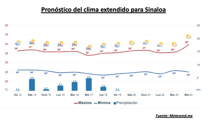 Pronóstico del clima durante la semana, la barra roja representa las altas temperaturas y la barra azul representa las temperaturas mínimas