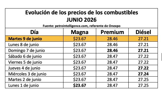 Tabla con información de la evolución dle precio de los combustibles