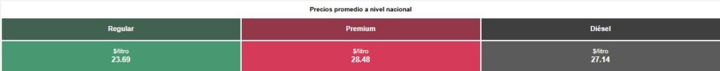 Tabla con los precios de la gasolina y el diésel, en colores verde, rojo y negro