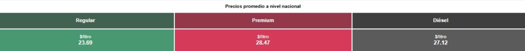 Tabla con los precios de la gasolina y el diésel, en colores verde, rojo y negro