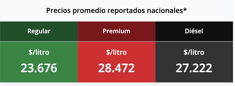 Tabla con los precios de la gasolina y el diésel, en colores verde, rojo y negro