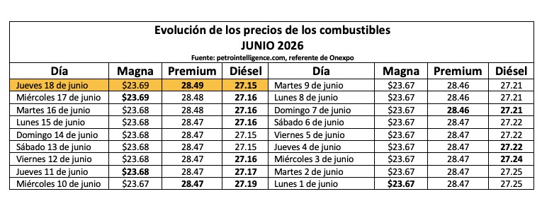 Tabla con información de la evolución dle precio de los combustibles