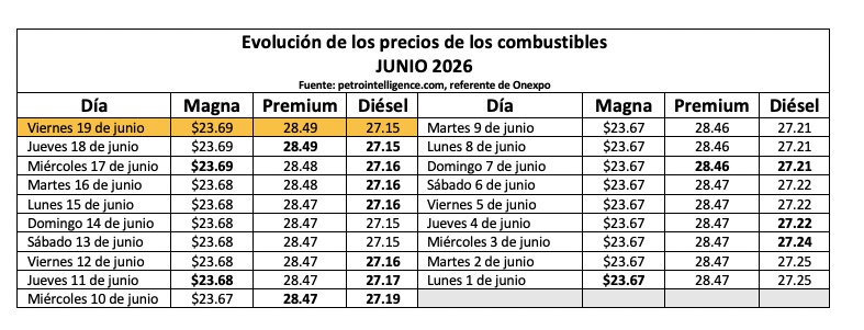 Tabla con información de la evolución dle precio de los combustibles