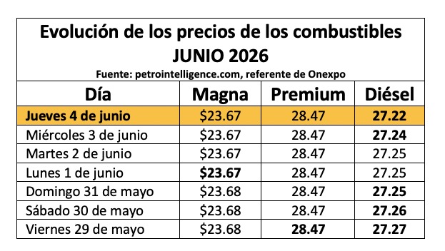 Tabla con información de la evolución dle precio de los combustibles