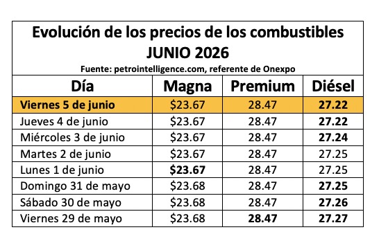 Tabla con información de la evolución dle precio de los combustibles