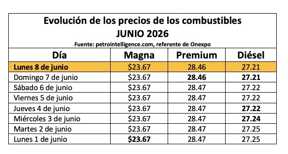 Tabla con información de la evolución dle precio de los combustibles