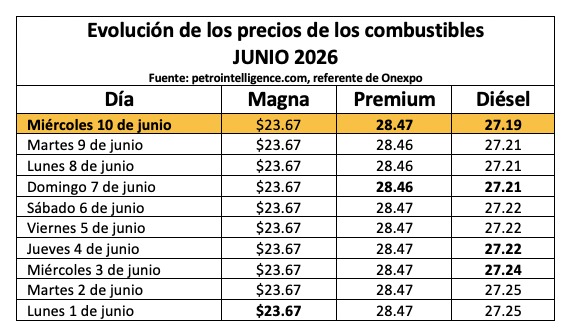 Tabla con información de la evolución dle precio de los combustibles