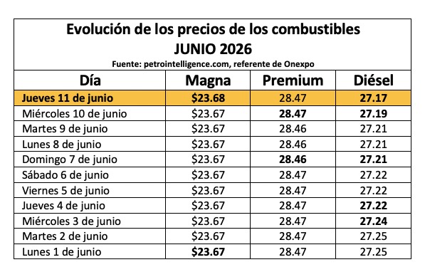 Tabla con información de la evolución dle precio de los combustibles