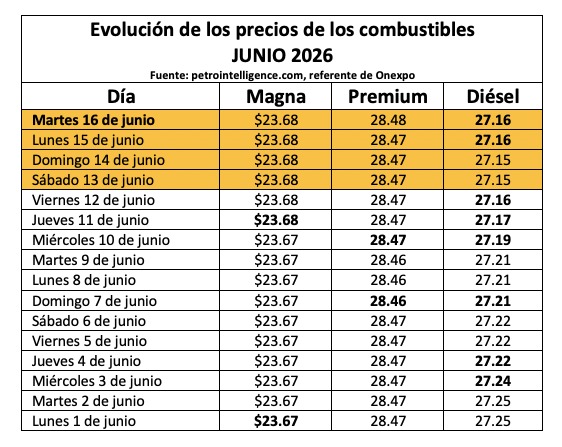 Tabla con información de la evolución dle precio de los combustibles