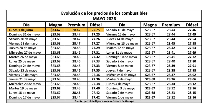 Tabla con información de la evolución dle precio de los combustibles