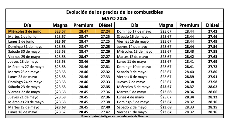 Tabla con información de la evolución dle precio de los combustibles
