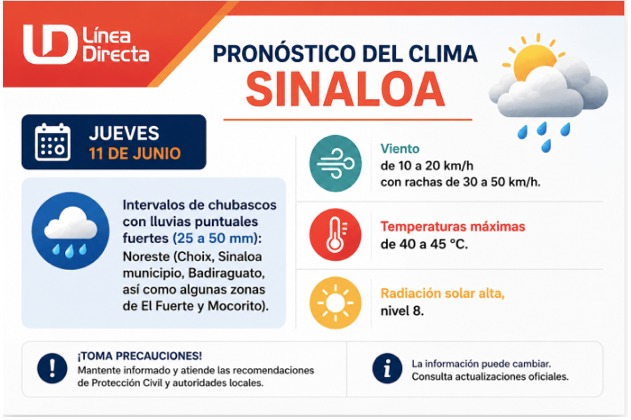 Imagen del clima hoy en Sinaloa mostrando la condición del clima durante el día