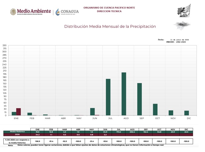Gráfica de barras indicando la Distribución Media Mensual de Precipitación en Sinaloa