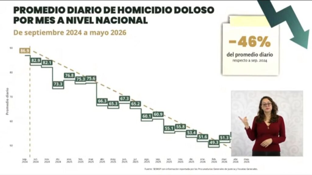 Gráfica de barras con información de la baja en homicidios en México