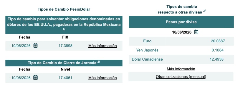 Tabla con información del tipo de cambio Fix y cierre de jornada