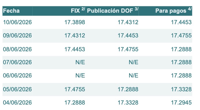 Tabla con información del tipo de cambio para solventar obligaciones denominadas en dólares de los EE.UU., durante los últimos 7 días.