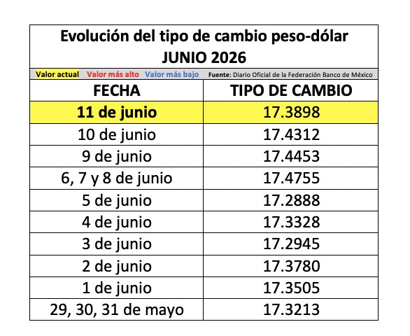 Tabla con información de la evolución del tipo de cambio