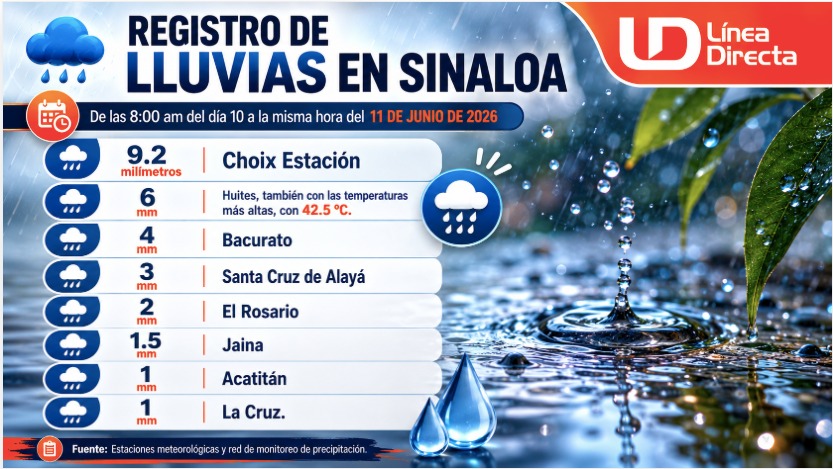 Diseño de imagen con una tabla con información de los acumulados de lluvia en Sinaloa en junio de 2026