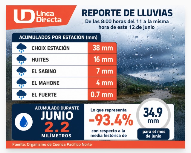 Tabla con información de los acumulados de lluvia en Sinaloa