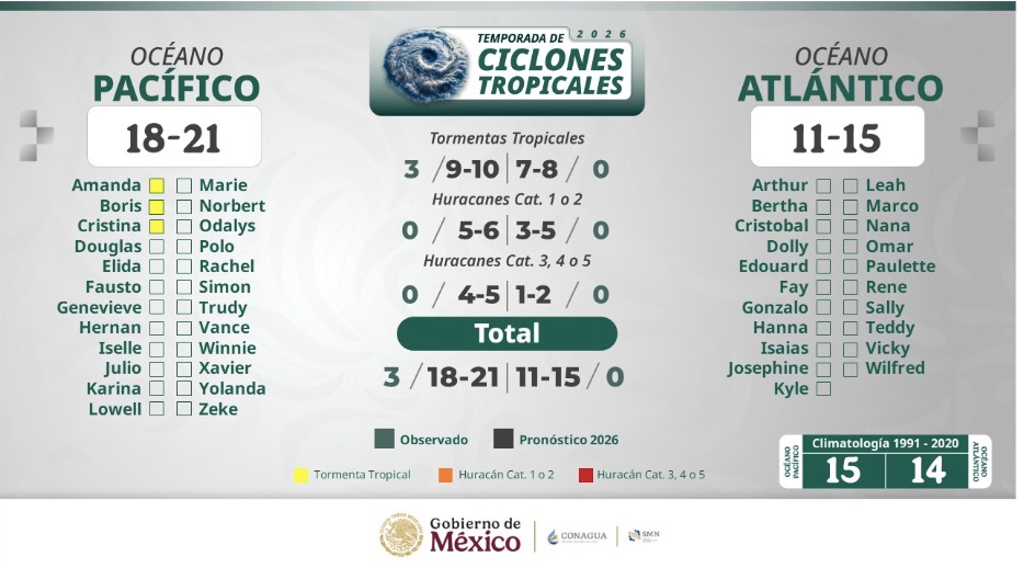 Lista de los nombres de ciclones pronosticados para el 2026