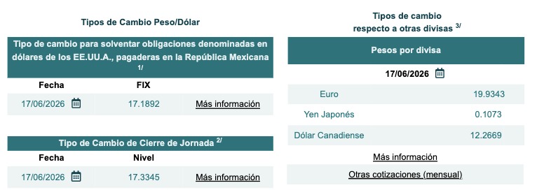 Tabla con información del tipo de cambio Fix y cierre de jornada
