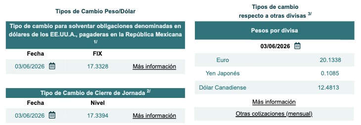 Tabla con información del tipo de cambio Fix y cierre de jornada