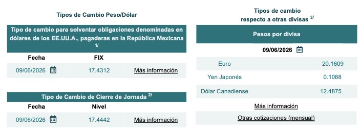 Tabla con información del tipo de cambio Fix y cierre de jornada