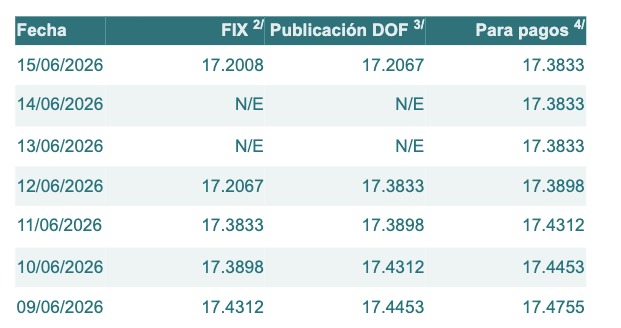 Tabla con información del tipo de cambio para solventar obligaciones denominadas en dólares de los EE.UU., durante los últimos 7 días.