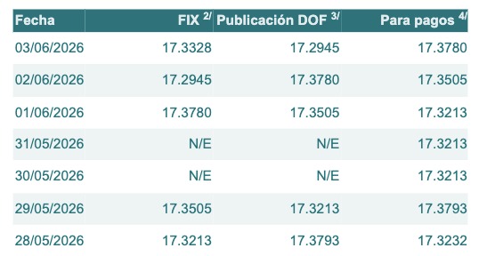 Tabla con información del tipo de cambio para solventar obligaciones denominadas en dólares de los EE.UU., durante los últimos 7 días.