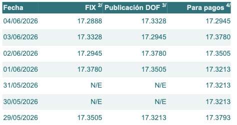 Tabla con información del tipo de cambio para solventar obligaciones denominadas en dólares de los EE.UU., durante los últimos 7 días.