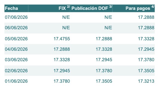 Tabla con información del tipo de cambio para solventar obligaciones denominadas en dólares de los EE.UU., durante los últimos 7 días.