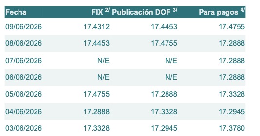 Tabla con información del tipo de cambio para solventar obligaciones denominadas en dólares de los EE.UU., durante los últimos 7 días.