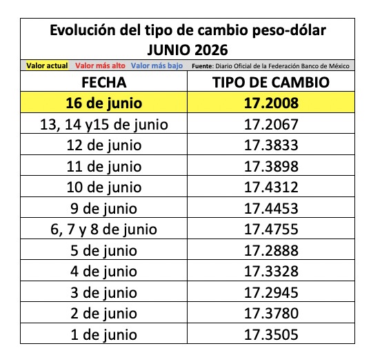 Tabla con información de la evolución del tipo de cambio
