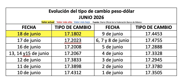 Tabla con información de la evolución del tipo de cambio