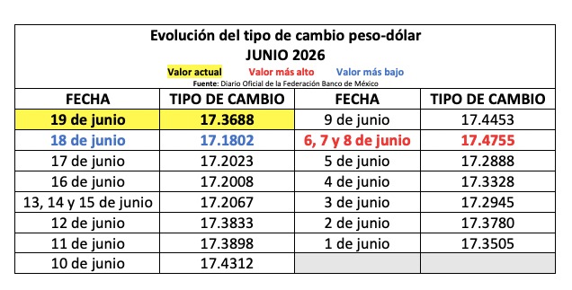 Tabla con información de la evolución del tipo de cambio