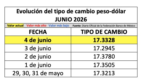Tabla con información de la evolución del tipo de cambio