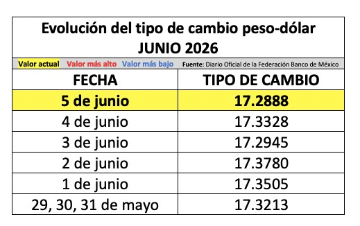 Tabla con información de la evolución del tipo de cambio