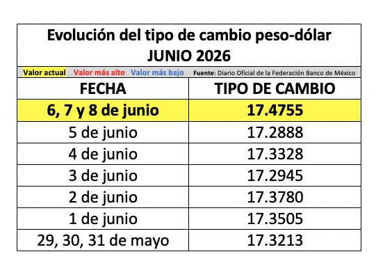 Tabla con información de la evolución del tipo de cambio