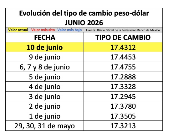 Tabla con información de la evolución del tipo de cambio