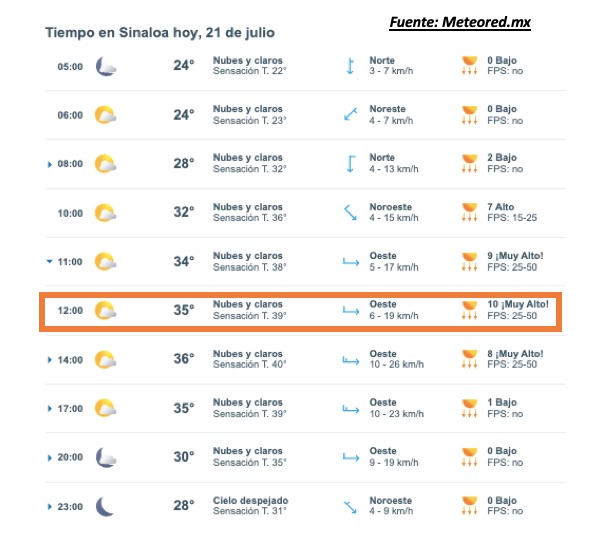 Pronóstico del clima durante del día hoy en Sinaloa, con el estado del cielo, rachas de viento y condiciones solares