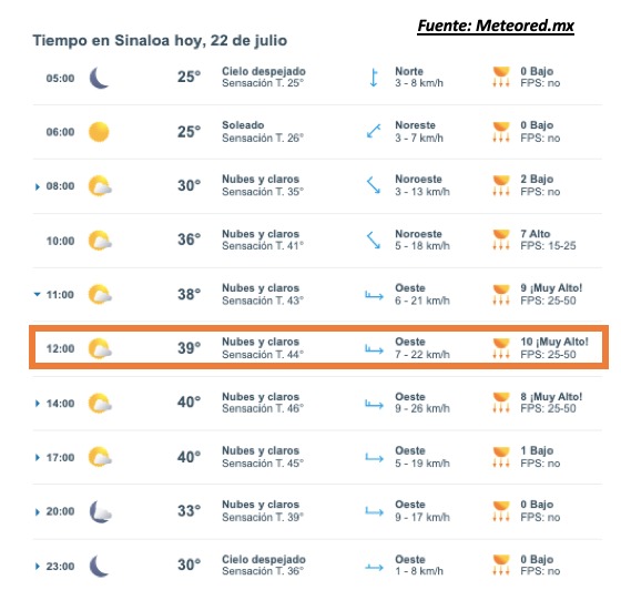 Pronóstico del clima durante del día hoy en Sinaloa, con el estado del cielo, rachas de viento y condiciones solares