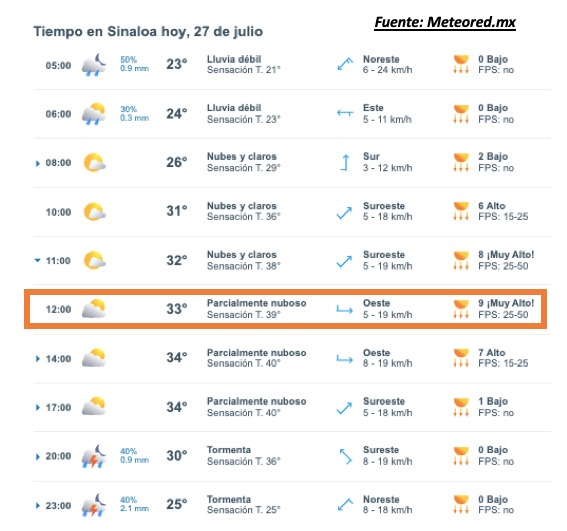 Pronóstico del clima durante del día hoy en Sinaloa, con el estado del cielo, rachas de viento y condiciones solares
