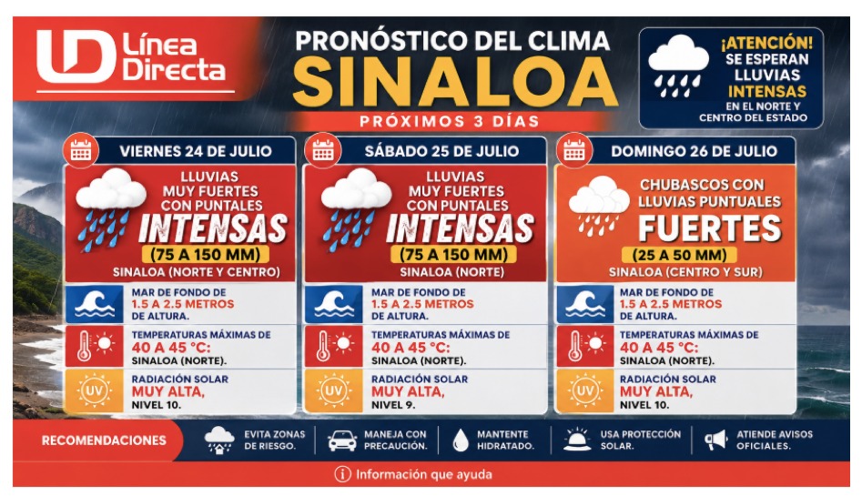 Infografía del clima extendido en Sinaloa con ilustraciones y texto