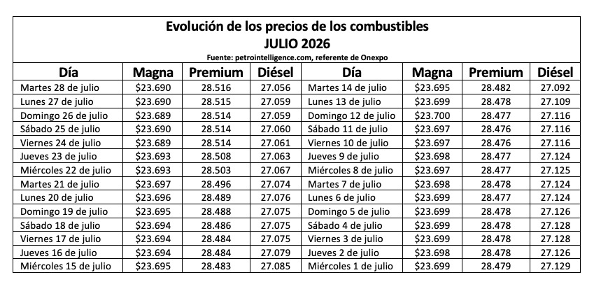 Tabla con precios de combustibles durante julio 