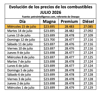 Tabla con información de la evolución dle precio de los combustibles