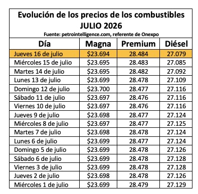 Tabla con información de la evolución dle precio de los combustibles